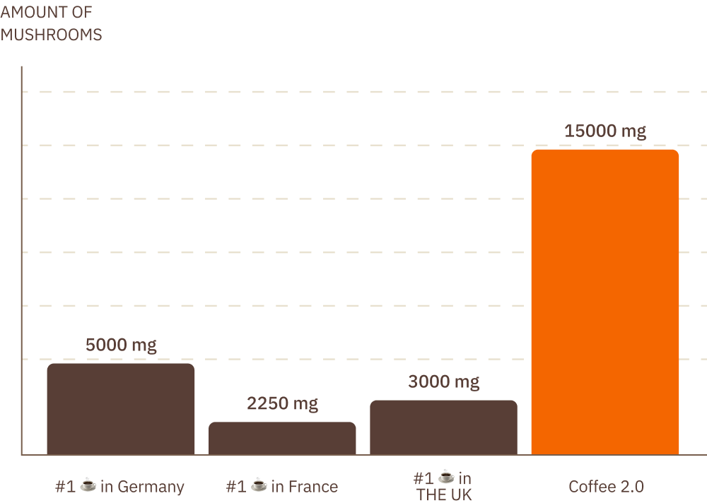 Diagramm, das die Menge der Pilze von Coffee 2.0 darstellt.